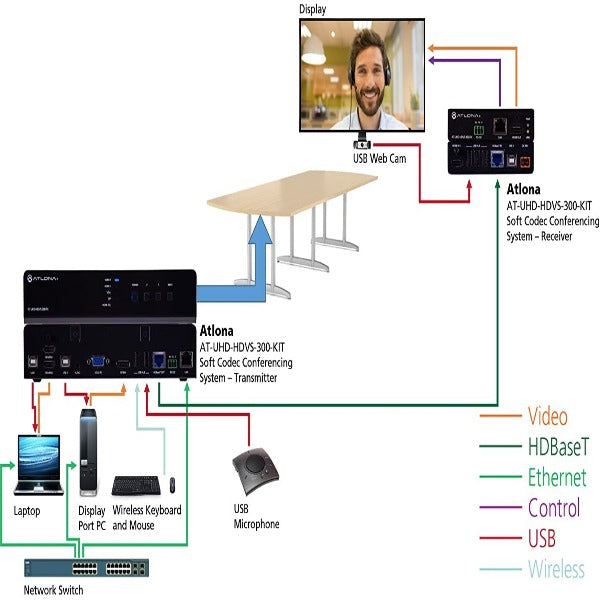 ATLONA AT-UHD-HDVS-300-KIT Soft Codec Conferencing System