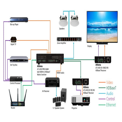 ATLONA AT-UHD-PRO3-66M 4K/UHD 6×6 HDMI to HDBaseT Matrix Switcher