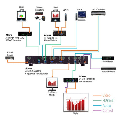 ATLONA AT-UHD-CLSO-612ED Multi-Format Switcher with Mirrored HDMI & HDBaseT Outputs