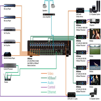 ATLONA AT-UHD-PRO3-1616M Dual-Distance 16x16 HDMI to HDBaseT Matrix Switcher with PoE